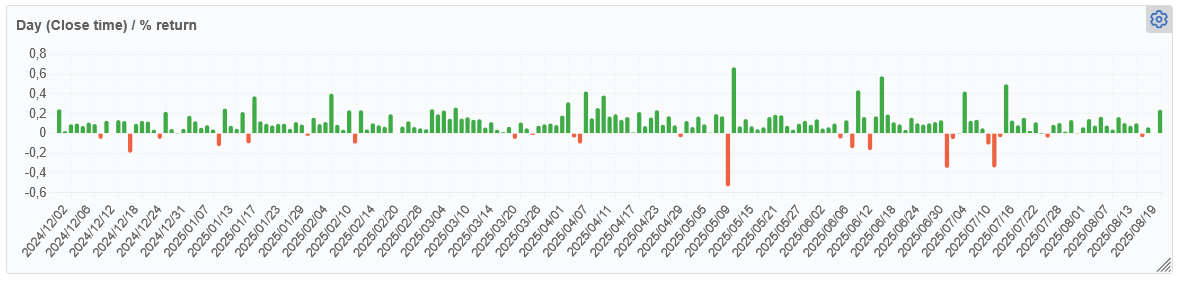 Trading statistic by days